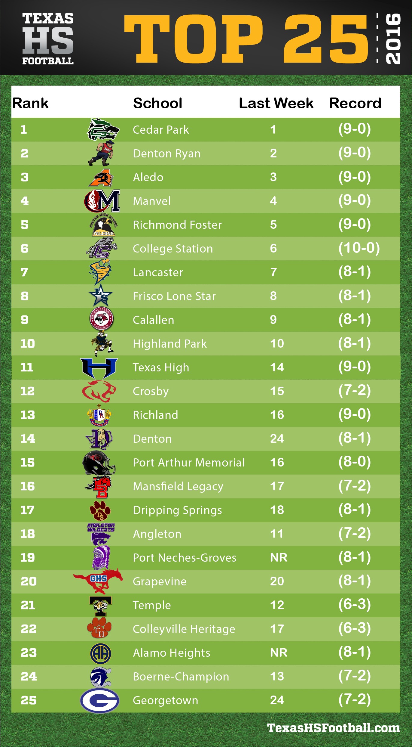 Texas High School Football Power Rankings 5A Week Eleven Texas HS