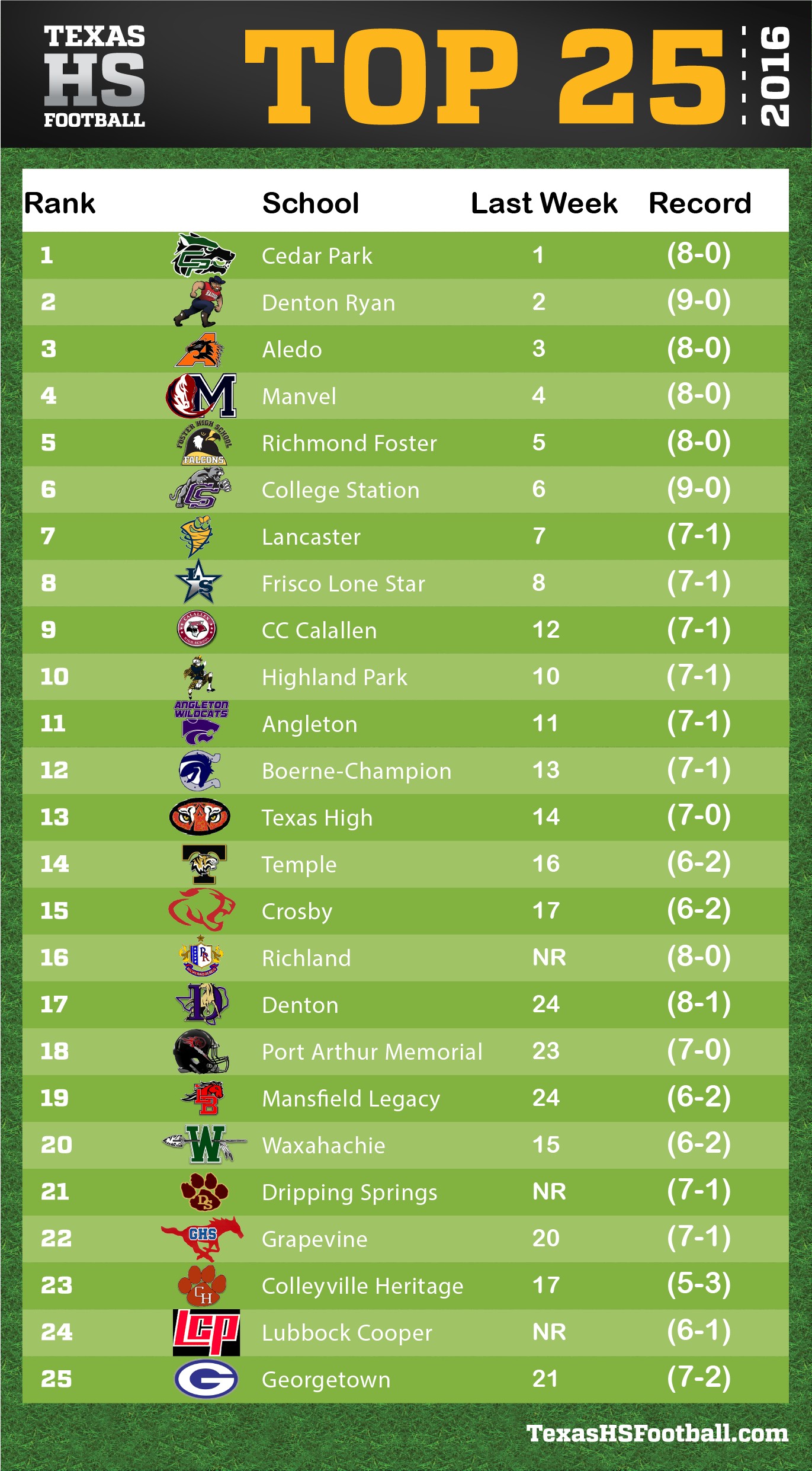 Texas High School Football Power Rankings 5A Week Ten Texas HS Football