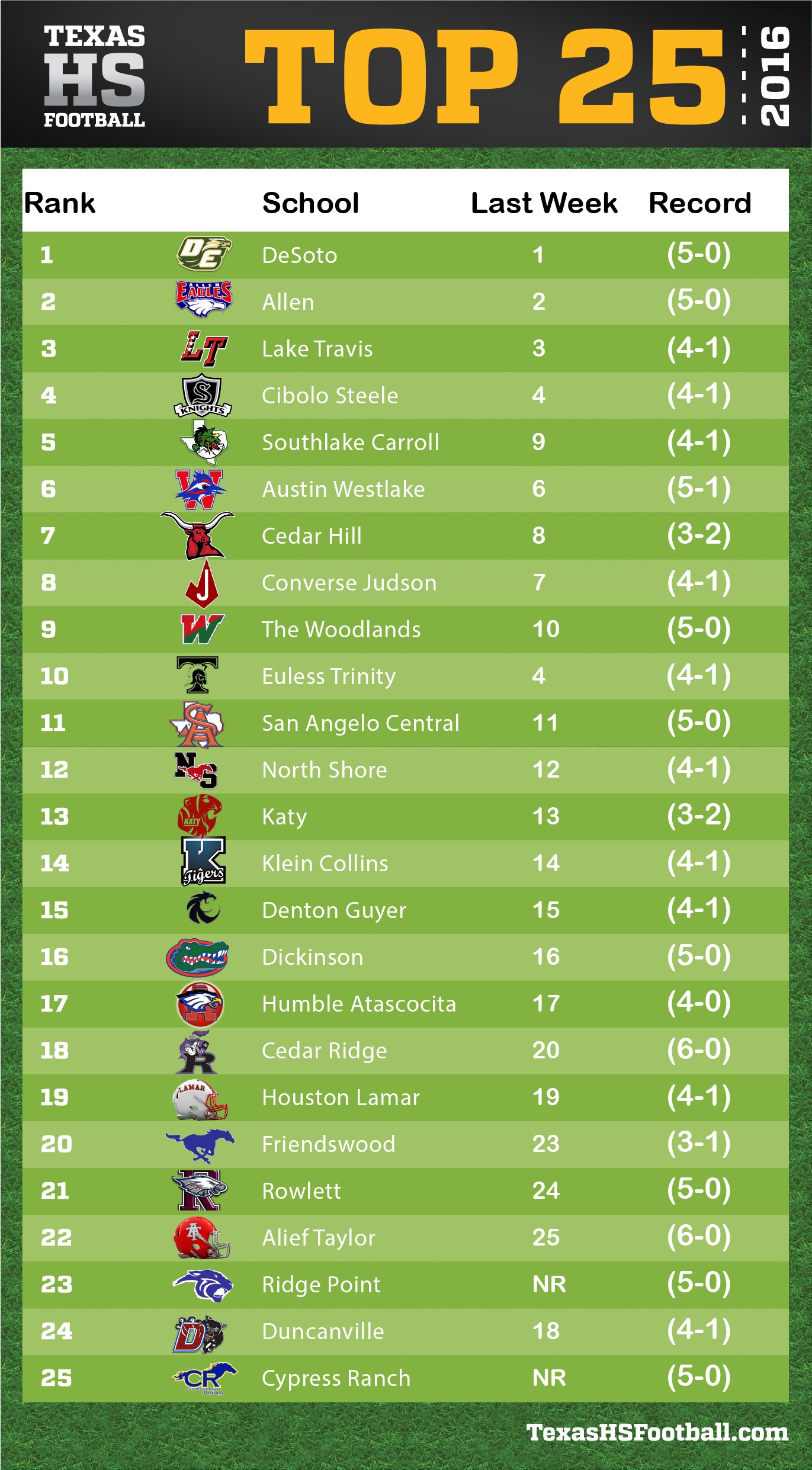 Texas High School Football Power Rankings 6A Week Seven Texas HS