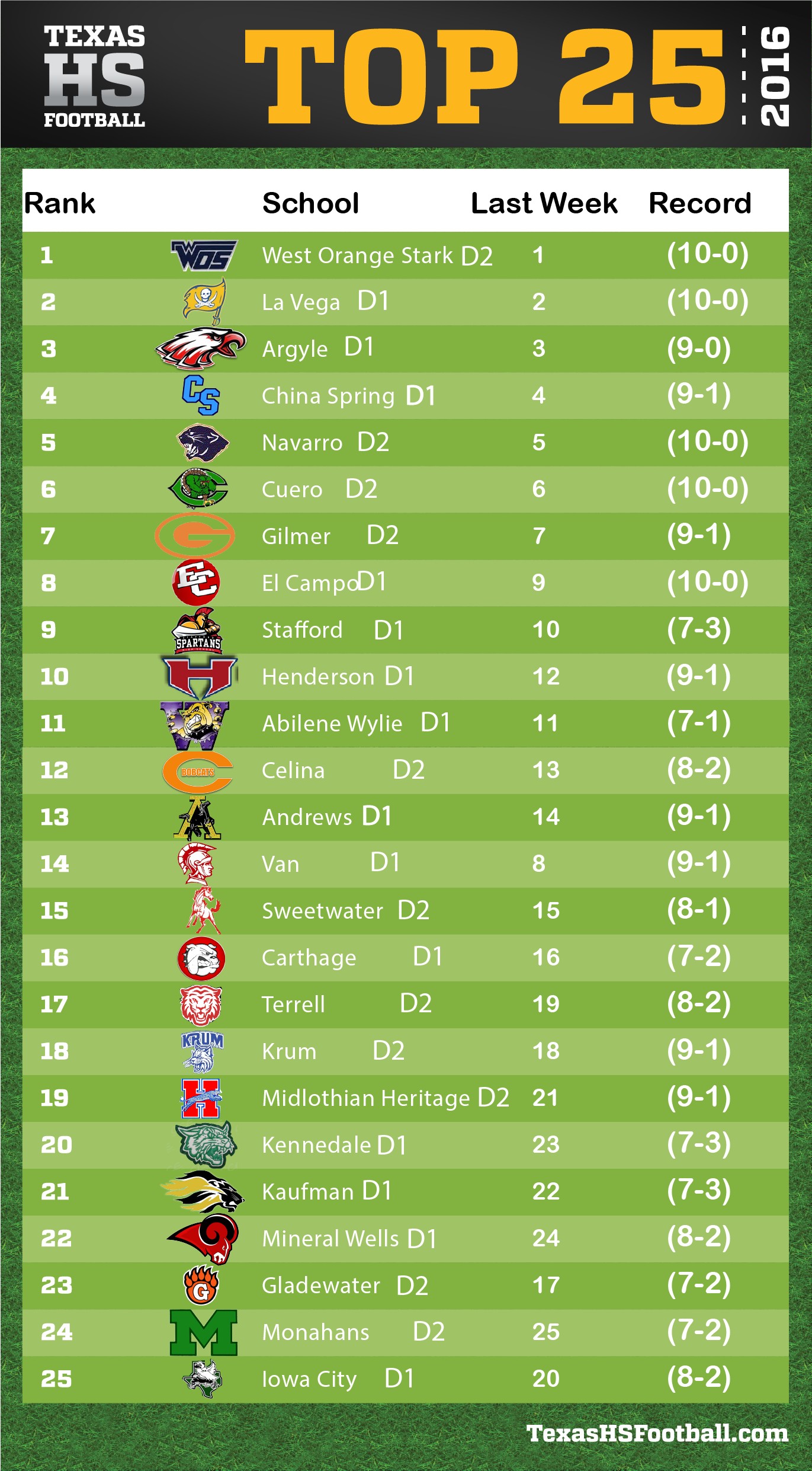 Texas High School Football Power Rankings – 4A Week Twelve | Texas HS