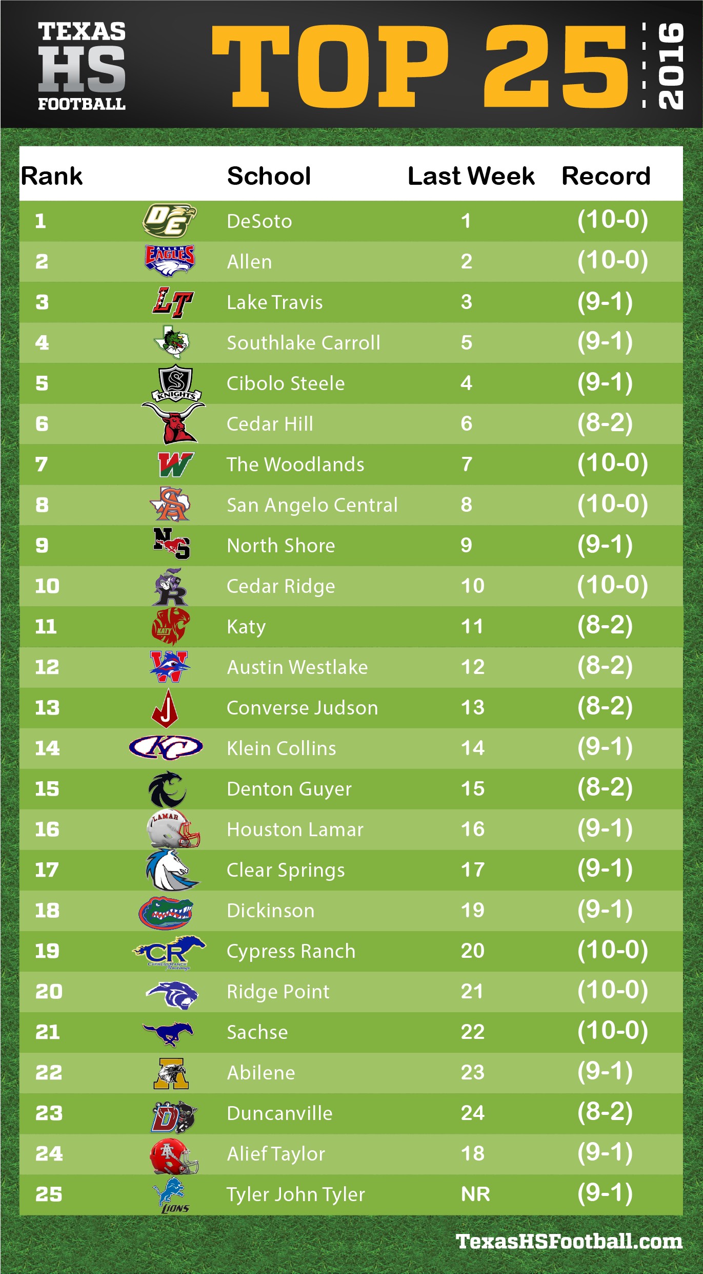 Texas High School Football Power Rankings 6A Week Twelve Texas HS