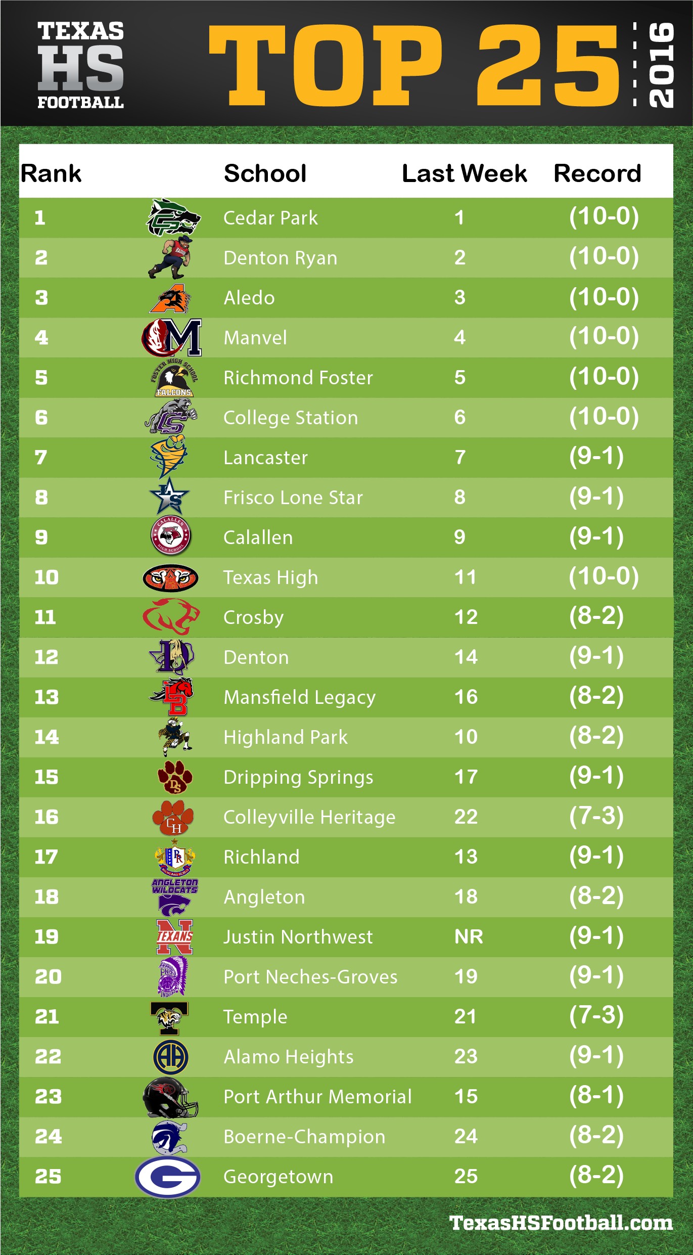 Texas High School Football Power Rankings 5A Week Twelve Texas HS