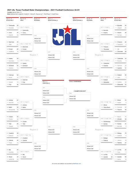 Texas HS Football Playoff Brackets for 4A, 3A and 2A D1 & D2