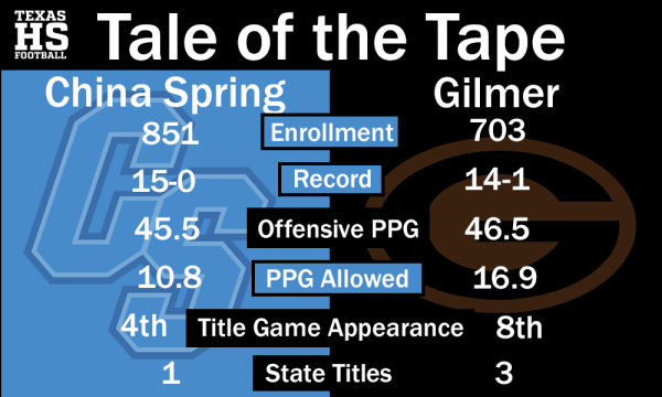 Gilmer vs. China Spring Stat Graphic