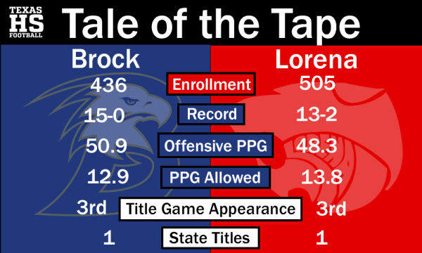 Brock-Lorena Stat Graphic