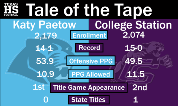 Paetow-College Station Stat Graphic