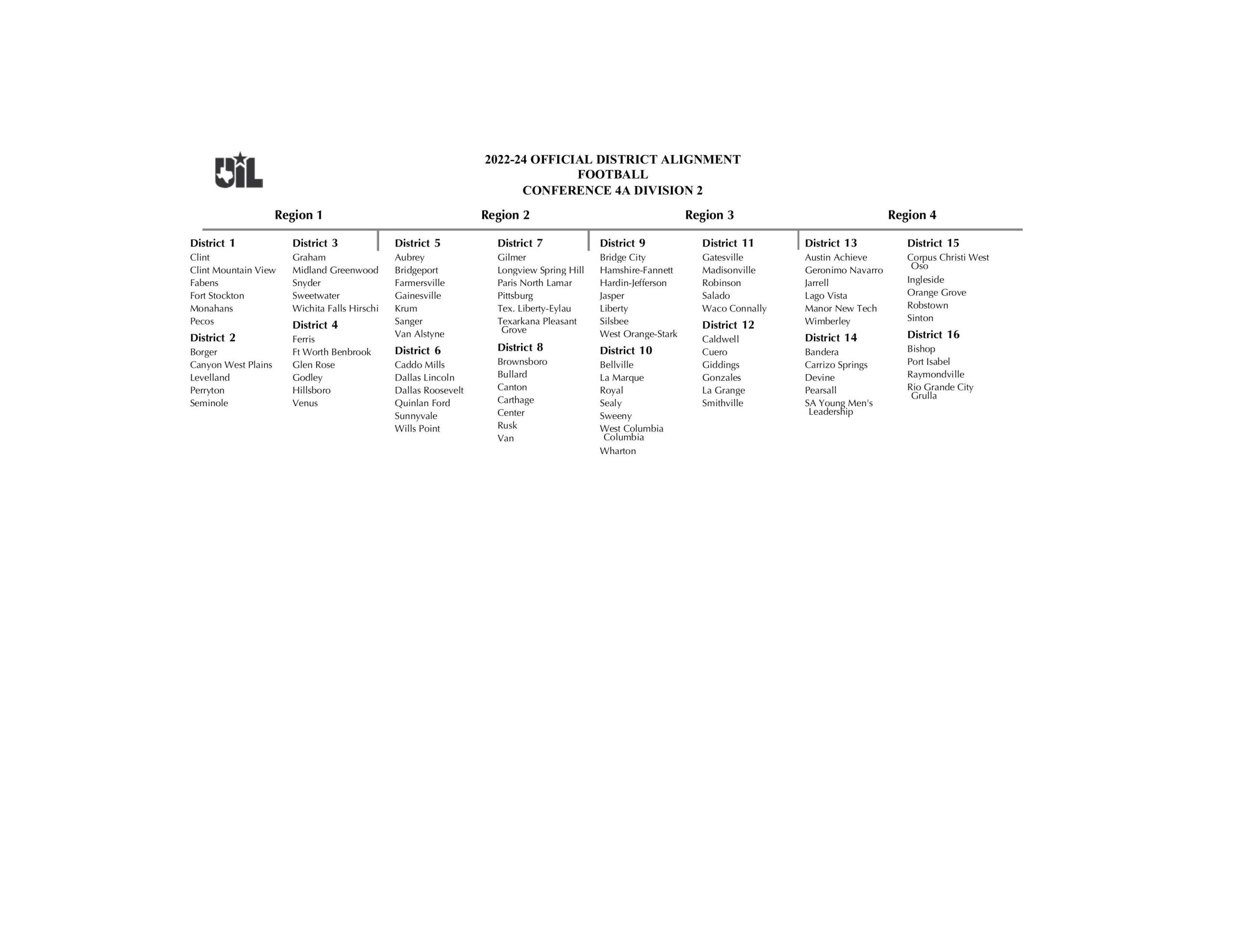 UIL Texas HS Football Reclassification and Realignment
