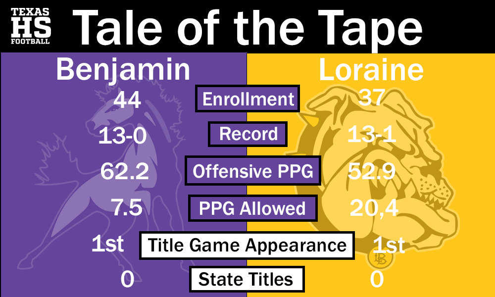 Loraine and Benjamin set for State Championship Debut