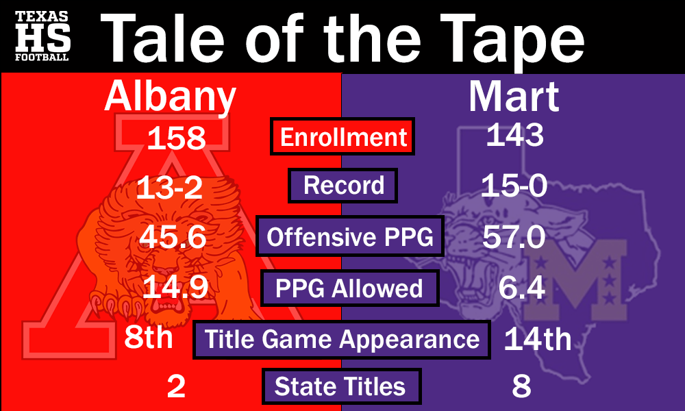 Albany Coach Denney Faith seeks First Title Against Mart