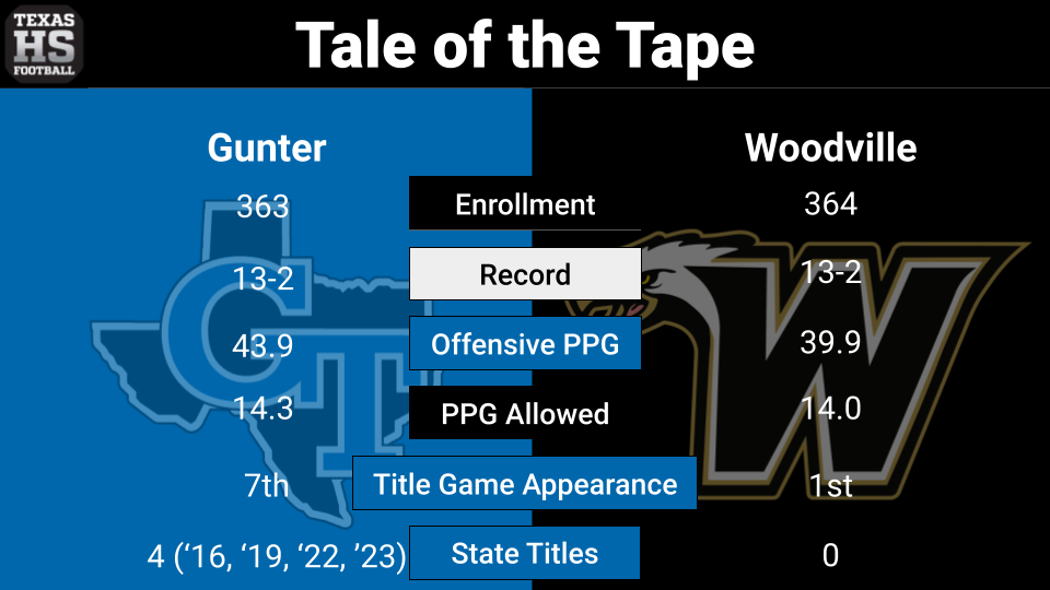 3A Division II State Title Game Preview Gunter vs Woodville